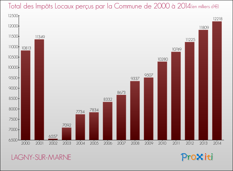 Evolution des Impôts Locaux pour la commune de LAGNY-SUR-MARNE de 2000 à 2014 Evolution des Impôts Locaux pour LAGNY-SUR-MARNE de 2000 à 2014