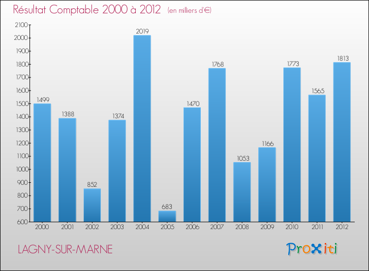 Evolution du résultat comptable pour la commune de LAGNY-SUR-MARNE de 2000 à 2012 Evolution du résultat comptable pour LAGNY-SUR-MARNE de 2000 à 2012