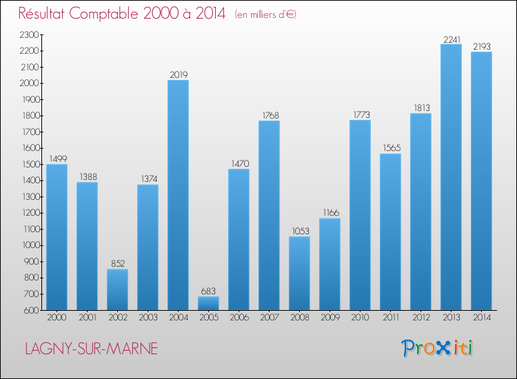 Evolution du résultat comptable pour la commune de LAGNY-SUR-MARNE de 2000 à 2014 Evolution du résultat comptable pour LAGNY-SUR-MARNE de 2000 à 2014