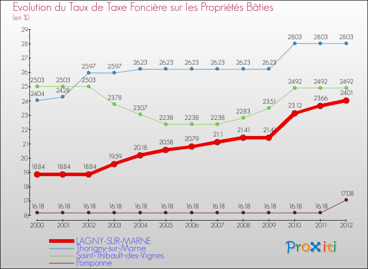 Evolution du taux de la taxe foncière sur le bati pour LAGNY-SUR-MARNE et les communes proches de 2000 à 2012 Comparaison des taux de taxe foncière sur le bati pour LAGNY-SUR-MARNE et les communes voisines de 2000 à 2012