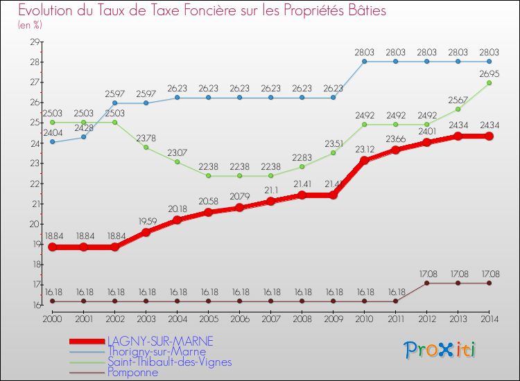 Evolution du taux de la taxe foncière sur le bati pour LAGNY-SUR-MARNE et les communes proches de 2000 à 2014 Comparaison des taux de taxe foncière sur le bati pour LAGNY-SUR-MARNE et les communes voisines de 2000 à 2014