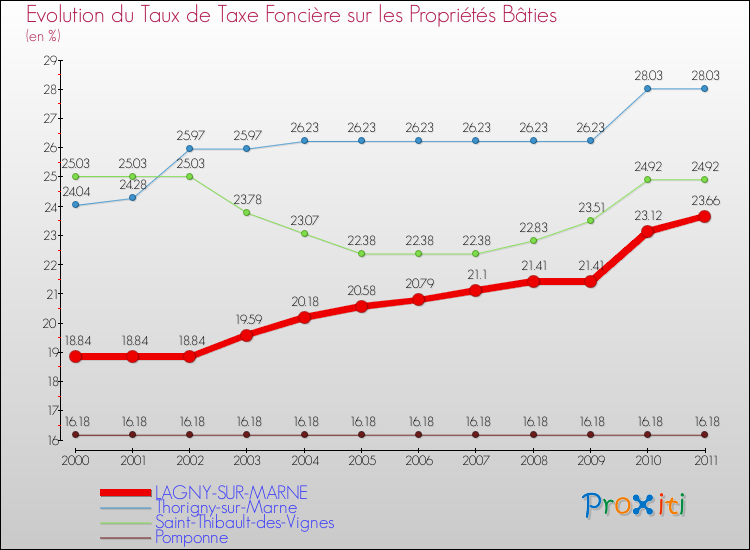 Evolution du taux de la taxe foncière sur le bati pour LAGNY-SUR-MARNE et les communes proches Comparaison des taux de taxe foncière sur le bati pour LAGNY-SUR-MARNE et les communes voisines