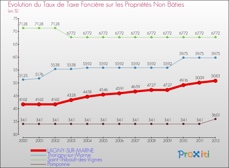 Evolution du taux de la taxe foncière sur les immeubles et terrains non batis pour LAGNY-SUR-MARNE et les communes proches de 2000 à 2012 Comparaison des taux de la taxe foncière sur les immeubles et terrains non batis pour LAGNY-SUR-MARNE et les communes voisines de 2000 à 2012