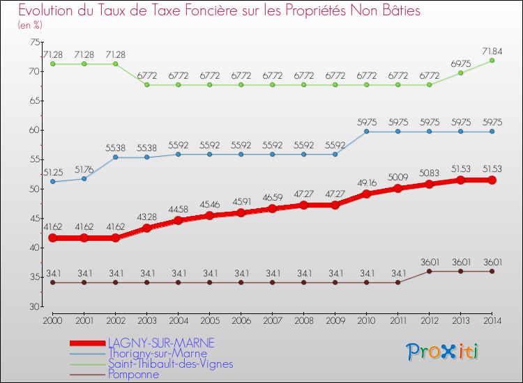 Evolution du taux de la taxe foncière sur les immeubles et terrains non batis pour LAGNY-SUR-MARNE et les communes proches de 2000 à 2014 Comparaison des taux de la taxe foncière sur les immeubles et terrains non batis pour LAGNY-SUR-MARNE et les communes voisines de 2000 à 2014