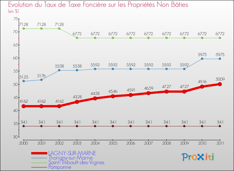 Evolution du taux de la taxe foncière sur les immeubles et terrains non batis pour LAGNY-SUR-MARNE et les communes proches Comparaison des taux de la taxe foncière sur les immeubles et terrains non batis pour LAGNY-SUR-MARNE et les communes voisines