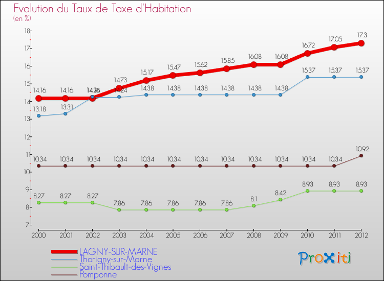 Evolution du taux de la taxe d'habitation pour LAGNY-SUR-MARNE et les communes proches Comparaison des taux de la taxe d'habitation pour LAGNY-SUR-MARNE et les communes voisines