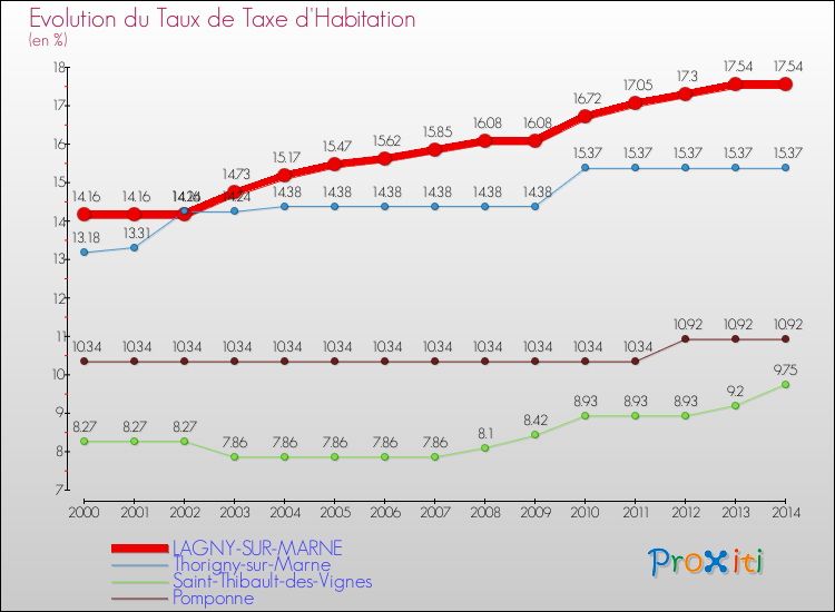 Evolution du taux de la taxe d'habitation pour LAGNY-SUR-MARNE et les communes proches de 2000 à 2014 Comparaison des taux de la taxe d'habitation pour LAGNY-SUR-MARNE et les communes voisines de 2000 à 2014