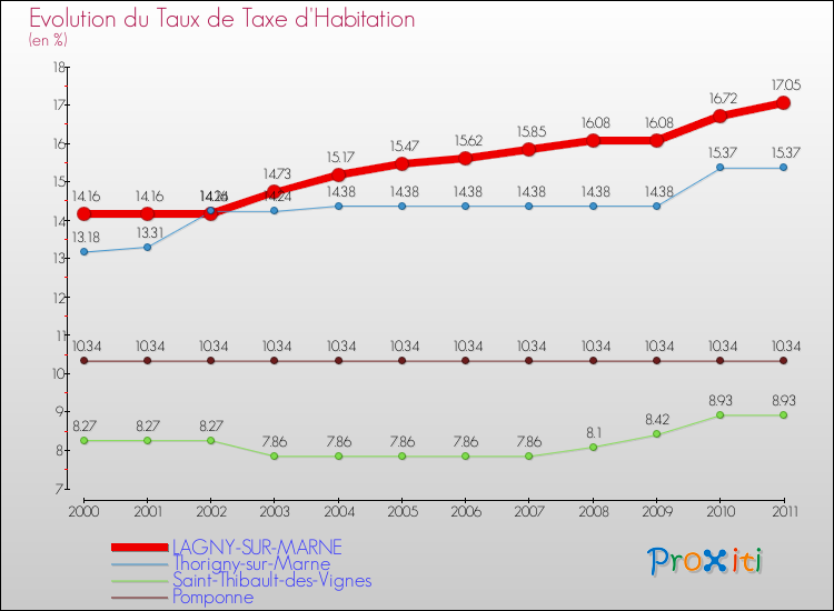 Evolution du taux de la taxe d'habitation pour LAGNY-SUR-MARNE et les communes proches Comparaison des taux de la taxe d'habitation pour LAGNY-SUR-MARNE et les communes voisines