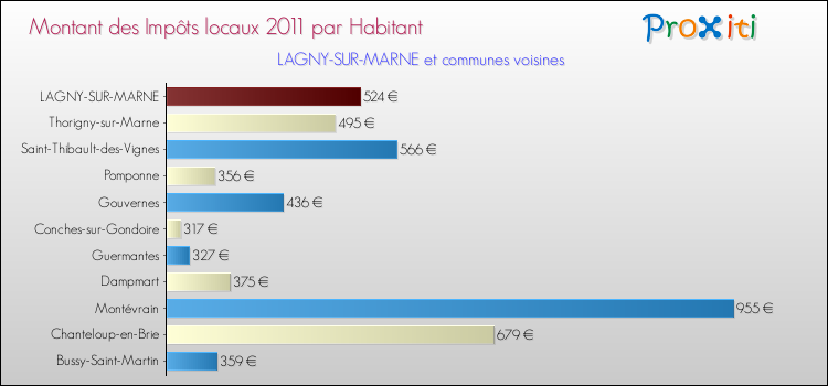 Montant des impôts locaux par Habitant pour LAGNY-SUR-MARNE et les communes proches Comparaison des impôts locaux par habitant pour LAGNY-SUR-MARNE et les communes voisines