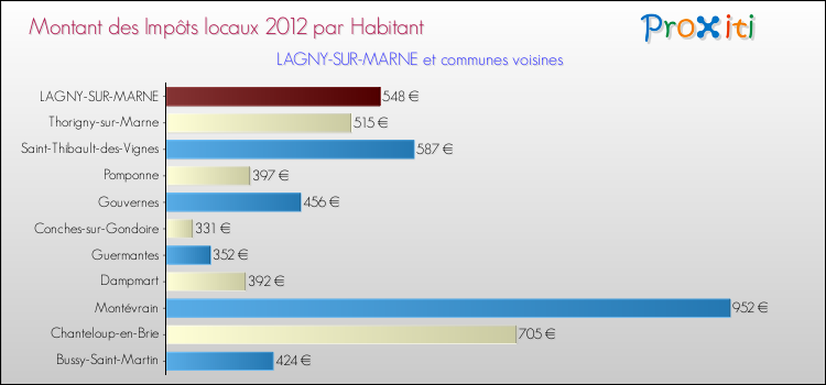 Montant des impôts locaux par Habitant pour LAGNY-SUR-MARNE et les communes proches Comparaison des impôts locaux par habitant pour LAGNY-SUR-MARNE et les communes voisines