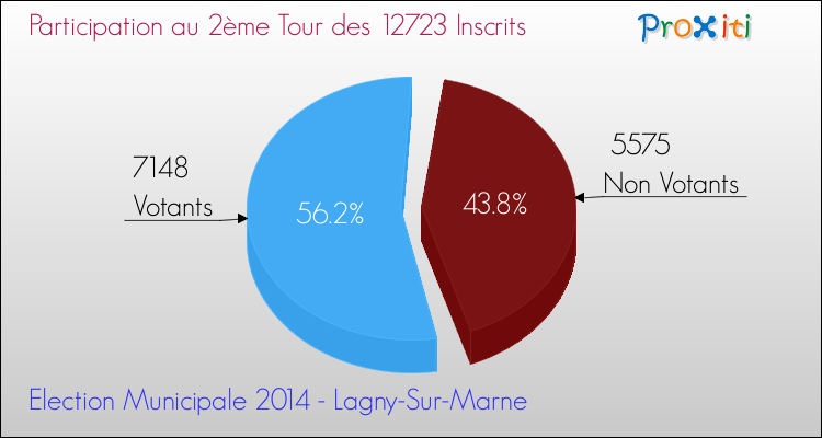 Participation au 2ème Tour des Elections Municipales 2014 de la commune de Lagny-Sur-Marne Elections Municipales 2014 - Participation au 2ème Tour pour la commune de Lagny-Sur-Marne
