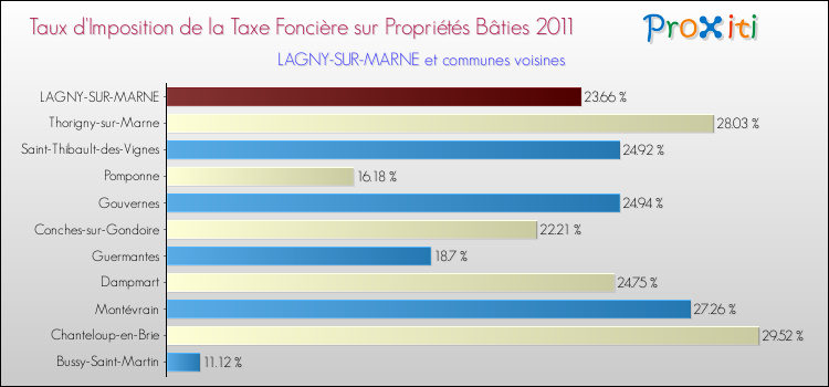 Taux d'imposition de la taxe foncière sur le bati 2011 pour LAGNY-SUR-MARNE et les communes proches Comparaison des taux d'imposition de la taxe foncière sur le bati 2011 pour LAGNY-SUR-MARNE et les communes voisines