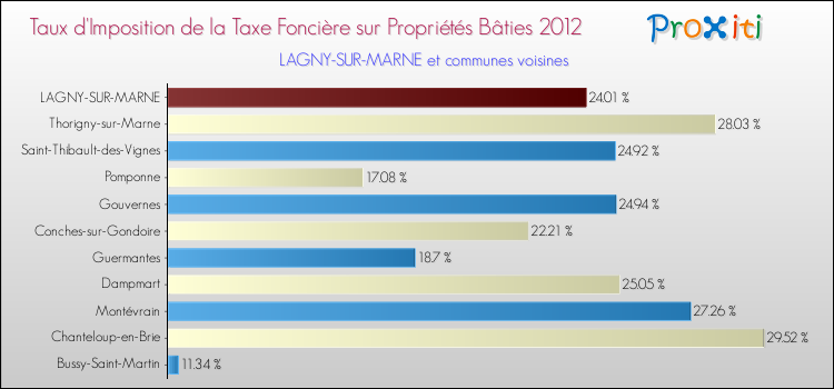 Taux d'imposition de la taxe foncière sur le bati 2012 pour LAGNY-SUR-MARNE et les communes proches Comparaison des taux d'imposition de la taxe foncière sur le bati 2012 pour LAGNY-SUR-MARNE et les communes voisines