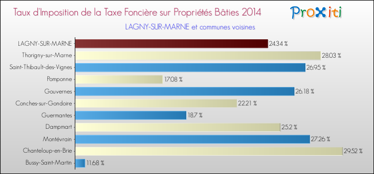Taux d'imposition de la taxe foncière sur le bati 2014 pour LAGNY-SUR-MARNE et les communes proches Comparaison des taux d'imposition de la taxe foncière sur le bati 2014 pour LAGNY-SUR-MARNE et les communes voisines