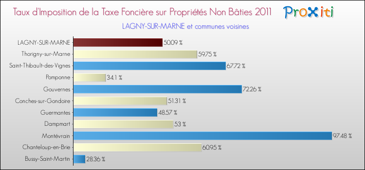 Taux d'imposition de la taxe foncière sur les immeubles et terrains non batis 2011 pour LAGNY-SUR-MARNE et les communes proches Comparaison des taux d'imposition de la taxe foncière sur les immeubles et terrains non batis 2011 pour LAGNY-SUR-MARNE et les communes voisines