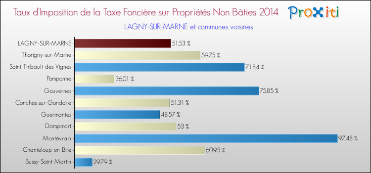 Taux d'imposition de la taxe foncière sur les immeubles et terrains non batis 2014 pour LAGNY-SUR-MARNE et les communes proches Comparaison des taux d'imposition de la taxe foncière sur les immeubles et terrains non batis 2014 pour LAGNY-SUR-MARNE et les communes voisines