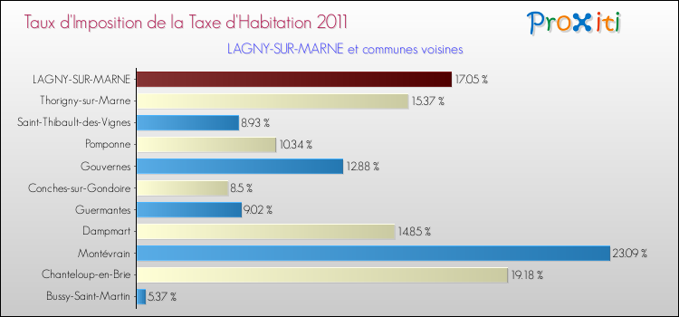Taux d'imposition de la taxe d'habitation 2011 pour LAGNY-SUR-MARNE et les communes proches Comparaison des taux d'imposition de la taxe d'habitation 2011 pour LAGNY-SUR-MARNE et les communes voisines