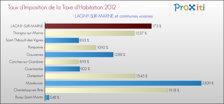 Taux d'imposition de la taxe d'habitation 2012 pour LAGNY-SUR-MARNE et les communes proches Comparaison des taux d'imposition de la taxe d'habitation 2012 pour LAGNY-SUR-MARNE et les communes voisines