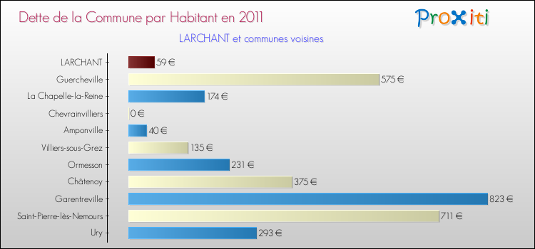 Dette par habitant de la commune en 2011 pour LARCHANT et les communes proches Comparaison de la dette par habitant de la commune en 2011 pour LARCHANT et les communes voisines