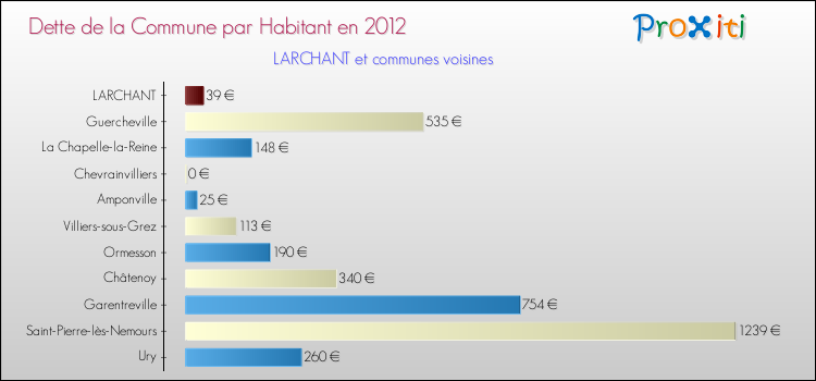 Dette par habitant de la commune en 2012 pour LARCHANT et les communes proches Comparaison de la dette par habitant de la commune en 2012 pour LARCHANT et les communes voisines
