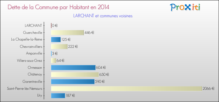 Dette par habitant de la commune en 2014 pour LARCHANT et les communes proches Comparaison de la dette par habitant de la commune en 2014 pour LARCHANT et les communes voisines