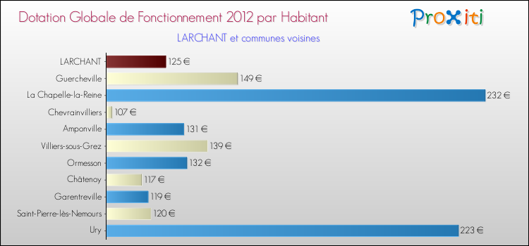 Montant des dotations globales de fonctionnement DGF par Habitant pour LARCHANT et les communes proches Comparaison des des dotations globales de fonctionnement DGF par habitant pour LARCHANT et les communes voisines