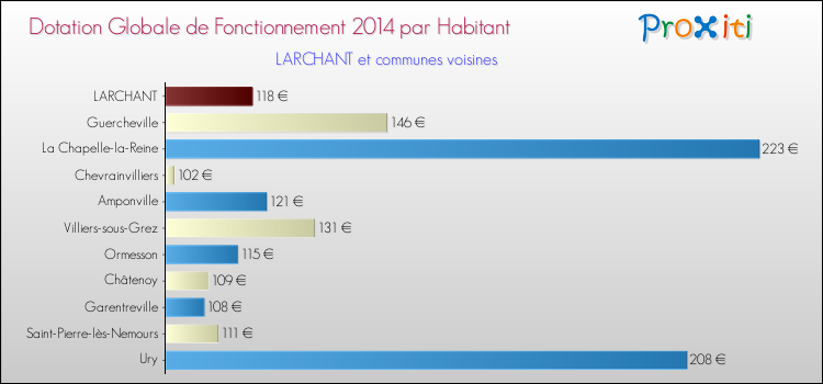 Montant des dotations globales de fonctionnement DGF par Habitant pour LARCHANT et les communes proches en 2014. Comparaison des des dotations globales de fonctionnement DGF par habitant pour LARCHANT et les communes voisines en 2014.