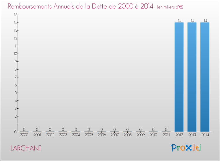 Evolution de l'annuité de la dette pour la commune de LARCHANT de 2000 à 2014 Annuités de la dette pour LARCHANT de 2000 à 2014