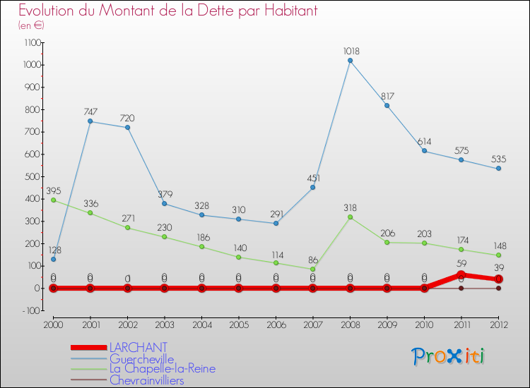 Evolution de la dette par habitant pour la commune de LARCHANT et les communes proches de 2000 à 2012 Comparaison de la dette par habitant pour LARCHANT et les communes voisines de 2000 à 2012