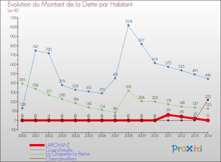 Evolution de la dette par habitant pour la commune de LARCHANT et les communes proches de 2000 à 2014 Comparaison de la dette par habitant pour LARCHANT et les communes voisines de 2000 à 2014