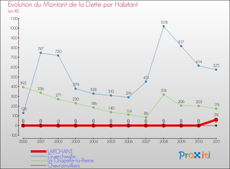 Evolution de la dette par habitant pour la commune de LARCHANT et les communes proches Comparaison de la dette par habitant pour LARCHANT et les communes voisines