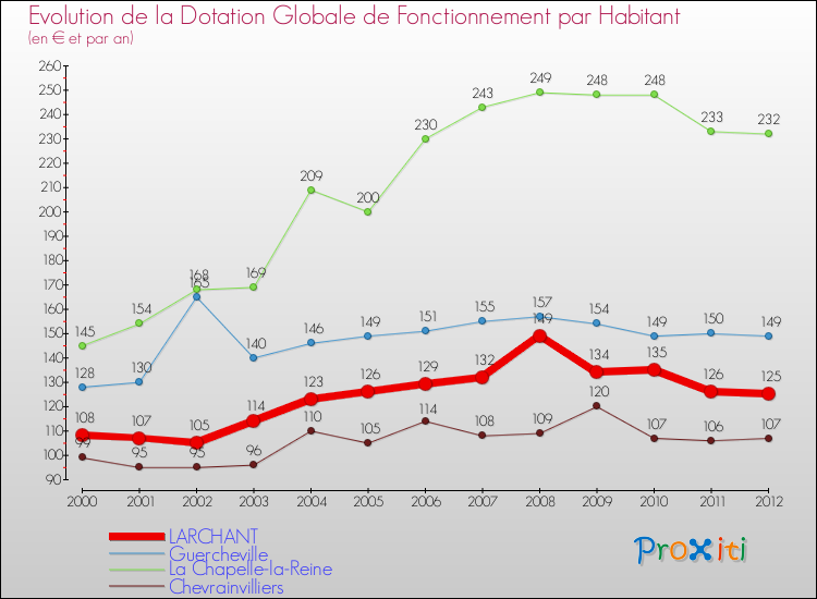 Evolution et montant de la dotation globale de fonctionnement par Habitant pour LARCHANT et les communes proches Comparaison des dotations globales de fonctionnement par habitant pour LARCHANT et les communes voisines