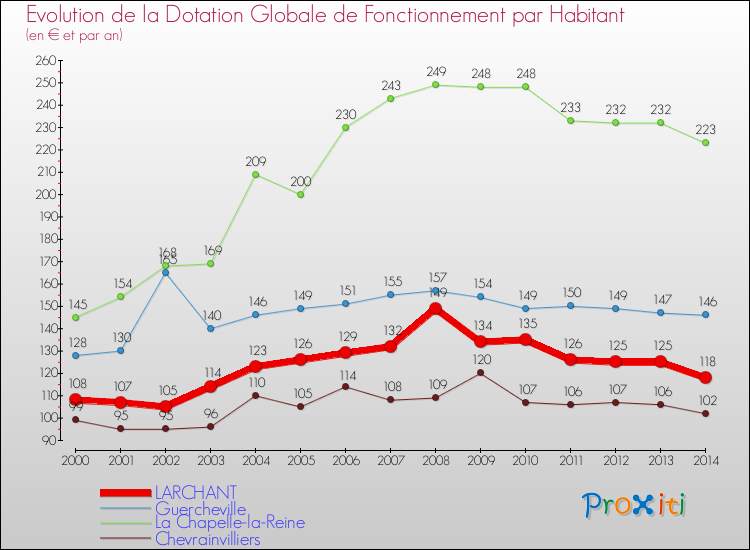 Evolution et montant de la dotation globale de fonctionnement par Habitant pour LARCHANT et les communes proches de 2000 à 2014. Comparaison des dotations globales de fonctionnement par habitant pour LARCHANT et les communes voisines de 2000 à 2014.
