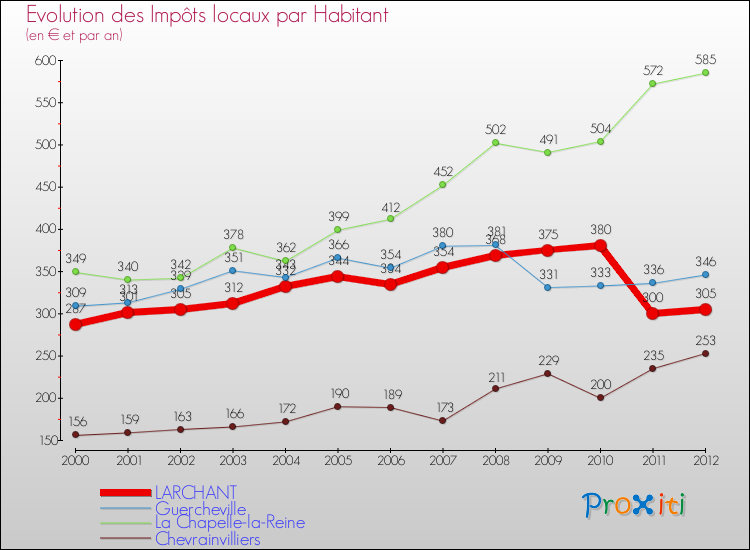 Evolution et montant des impôts locaux par Habitant pour LARCHANT et les communes proches Comparaison des impôts locaux par habitant pour LARCHANT et les communes voisines