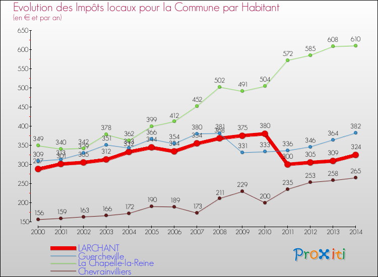 Evolution et montant des impôts locaux par Habitant pour LARCHANT et les communes proches de 2000 à 2014 Comparaison des impôts locaux par habitant pour LARCHANT et les communes voisines de 2000 à 2014