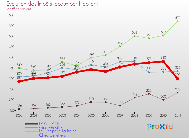 Evolution et montant des impôts locaux par Habitant pour LARCHANT et les communes proches Comparaison des impôts locaux par habitant pour LARCHANT et les communes voisines