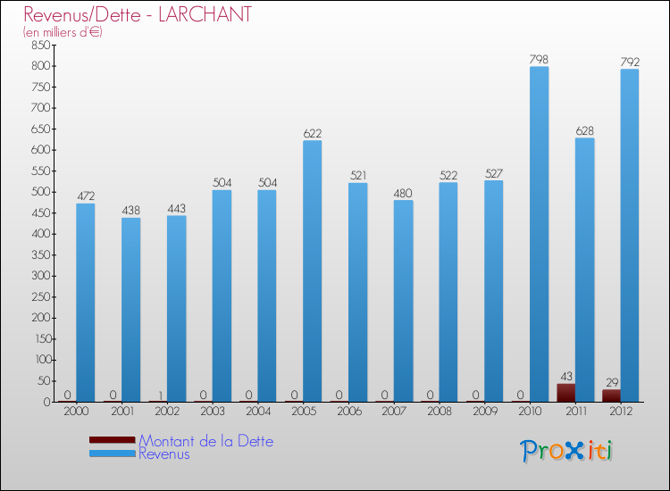Evolution comparée de la dette et des revenus pour la commune de LARCHANT de 2000 à 2012 Comparaison de la dette et des revenus pour LARCHANT de 2000 à 2012