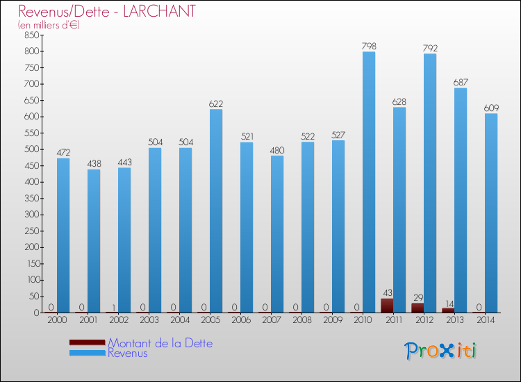 Evolution comparée de la dette et des revenus pour la commune de LARCHANT de 2000 à 2014 Comparaison de la dette et des revenus pour LARCHANT de 2000 à 2014