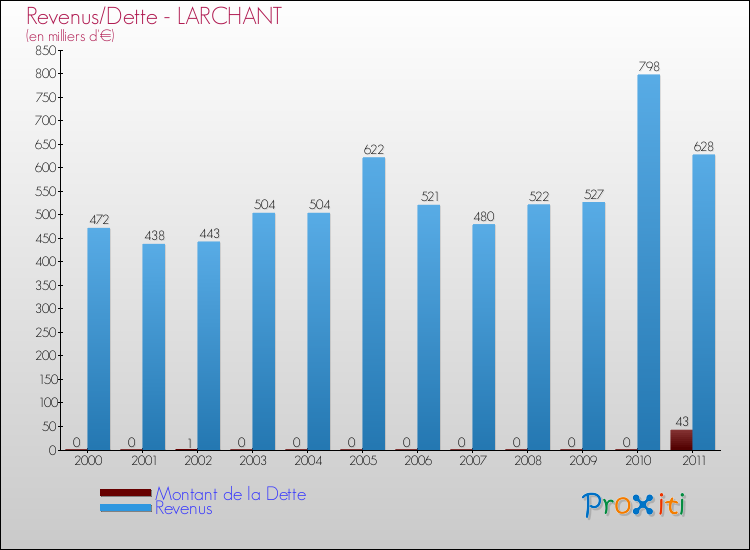 Evolution comparée de la dette et des revenus pour la commune de LARCHANT de 2000 à 2011 Comparaison de la dette et des revenus pour LARCHANT de 2000 à 2011