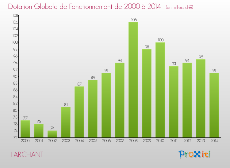 Evolution du montant de la Dotation Globale de Fonctionnement pour la commune de LARCHANT de 2000 à 2014 Evolution du montant de la Dotation Globale de Fonctionnement pour LARCHANT de 2000 à 2014