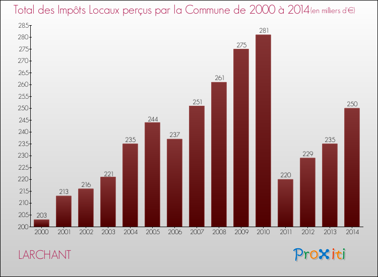 Evolution des Impôts Locaux pour la commune de LARCHANT de 2000 à 2014 Evolution des Impôts Locaux pour LARCHANT de 2000 à 2014
