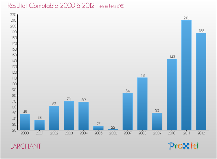 Evolution du résultat comptable pour la commune de LARCHANT de 2000 à 2012 Evolution du résultat comptable pour LARCHANT de 2000 à 2012
