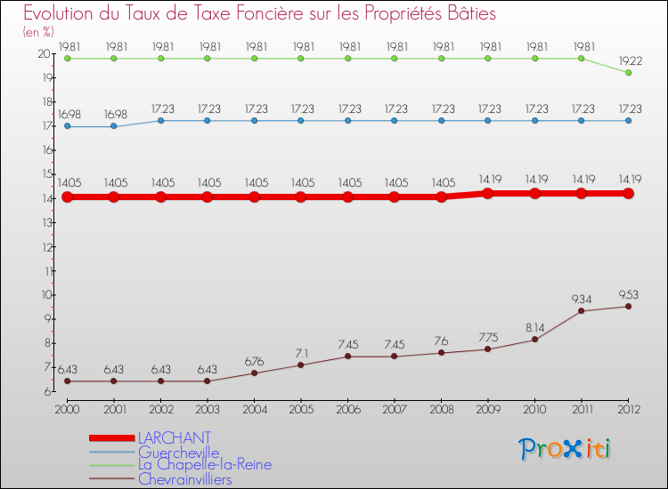 Evolution du taux de la taxe foncière sur le bati pour LARCHANT et les communes proches de 2000 à 2012 Comparaison des taux de taxe foncière sur le bati pour LARCHANT et les communes voisines de 2000 à 2012