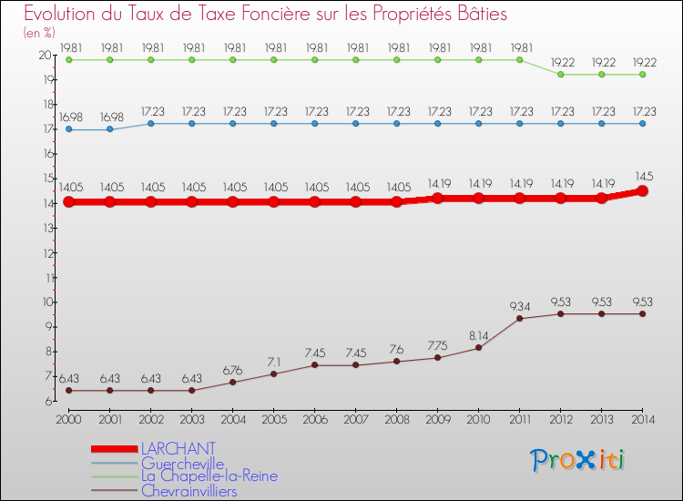 Evolution du taux de la taxe foncière sur le bati pour LARCHANT et les communes proches de 2000 à 2014 Comparaison des taux de taxe foncière sur le bati pour LARCHANT et les communes voisines de 2000 à 2014