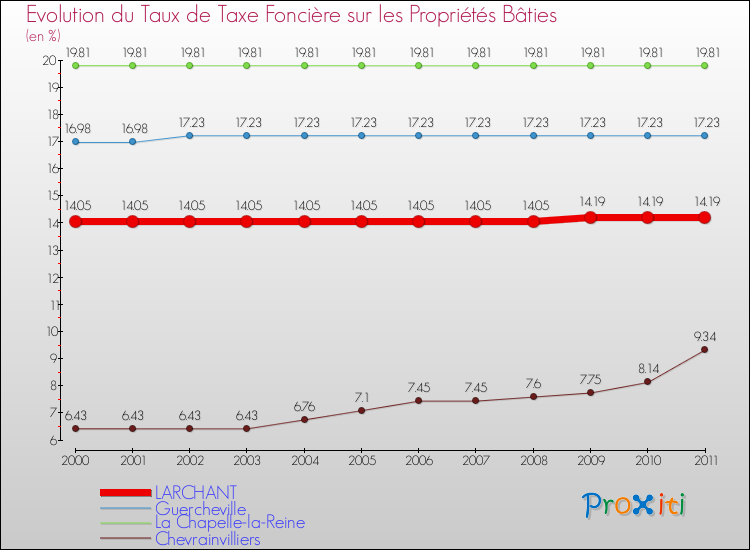 Evolution du taux de la taxe foncière sur le bati pour LARCHANT et les communes proches Comparaison des taux de taxe foncière sur le bati pour LARCHANT et les communes voisines