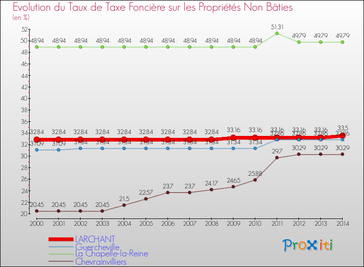 Evolution du taux de la taxe foncière sur les immeubles et terrains non batis pour LARCHANT et les communes proches de 2000 à 2014 Comparaison des taux de la taxe foncière sur les immeubles et terrains non batis pour LARCHANT et les communes voisines de 2000 à 2014