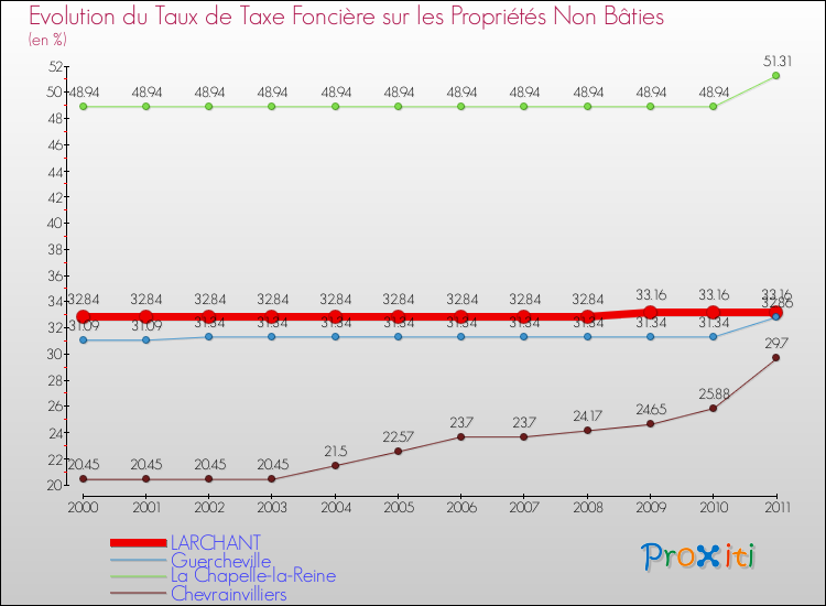 Evolution du taux de la taxe foncière sur les immeubles et terrains non batis pour LARCHANT et les communes proches Comparaison des taux de la taxe foncière sur les immeubles et terrains non batis pour LARCHANT et les communes voisines