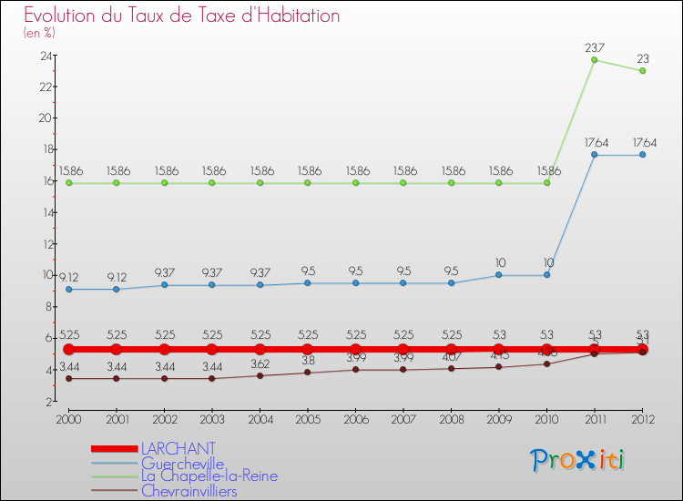 Evolution du taux de la taxe d'habitation pour LARCHANT et les communes proches Comparaison des taux de la taxe d'habitation pour LARCHANT et les communes voisines