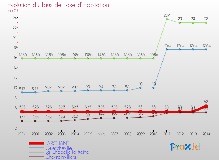 Evolution du taux de la taxe d'habitation pour LARCHANT et les communes proches de 2000 à 2014 Comparaison des taux de la taxe d'habitation pour LARCHANT et les communes voisines de 2000 à 2014