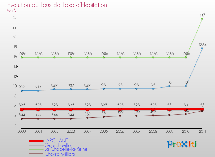 Evolution du taux de la taxe d'habitation pour LARCHANT et les communes proches Comparaison des taux de la taxe d'habitation pour LARCHANT et les communes voisines